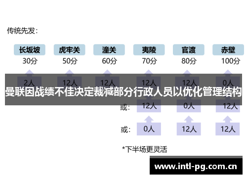 曼联因战绩不佳决定裁减部分行政人员以优化管理结构 曼联因战绩不佳决定裁减部分行政人员以优化管理结构